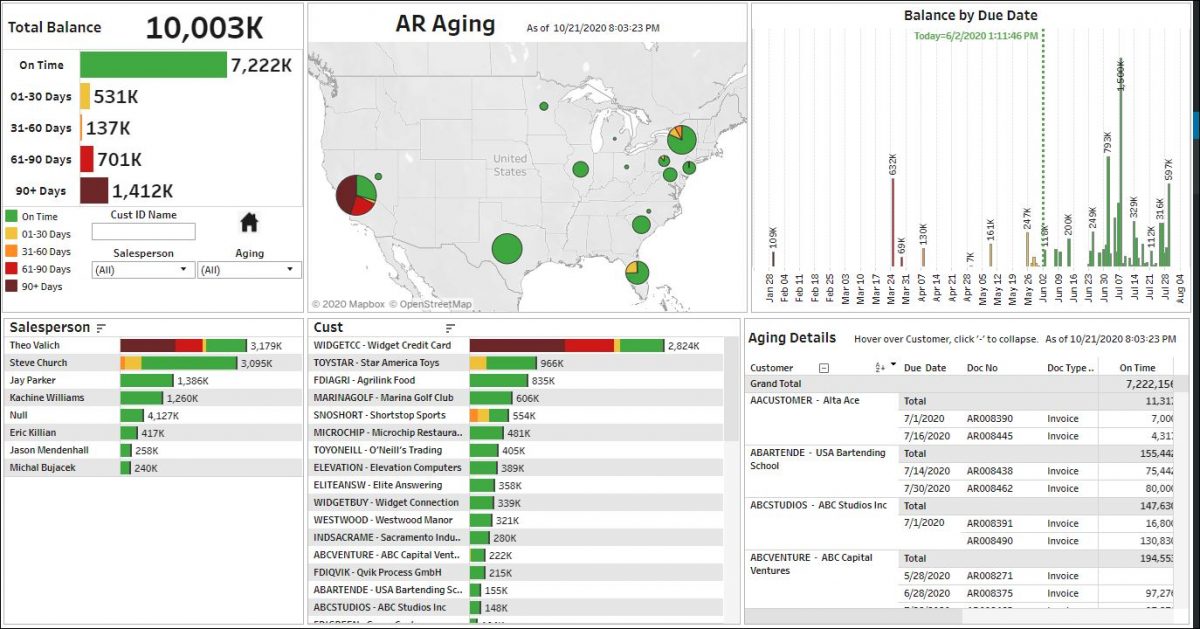 Ar Aging And Sales Dashboards For Advanced Analytics