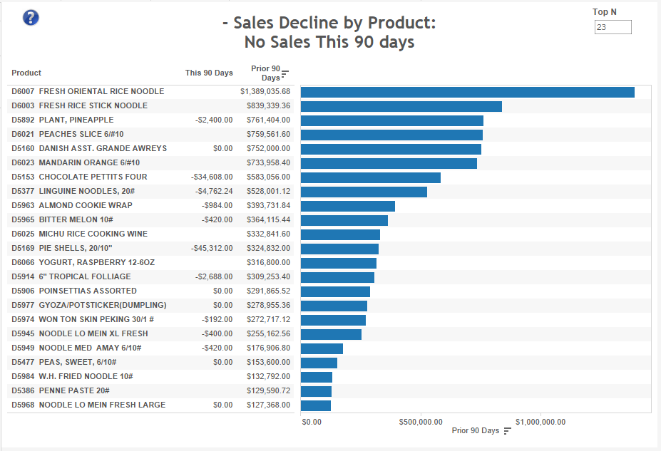 sales-decline-by-product-no-sales-this-90-days
