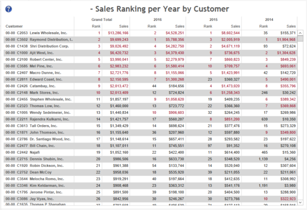 Dashboard and Report Samples for Sales