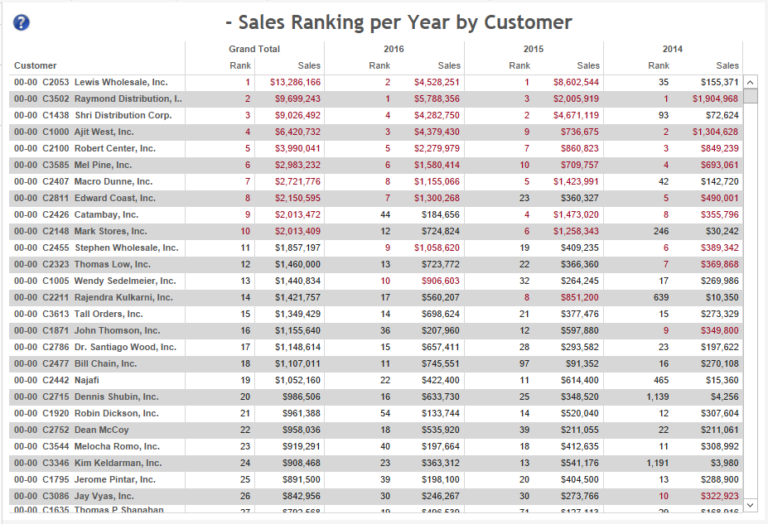 sales-ranking-by-customer