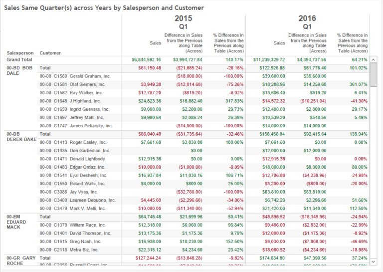 Dashboard and Report Samples for Sales