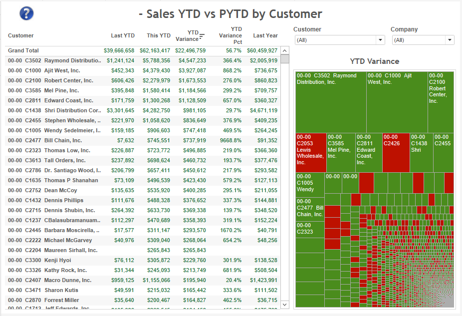 sales-ytd-vs-pyd-by-customer