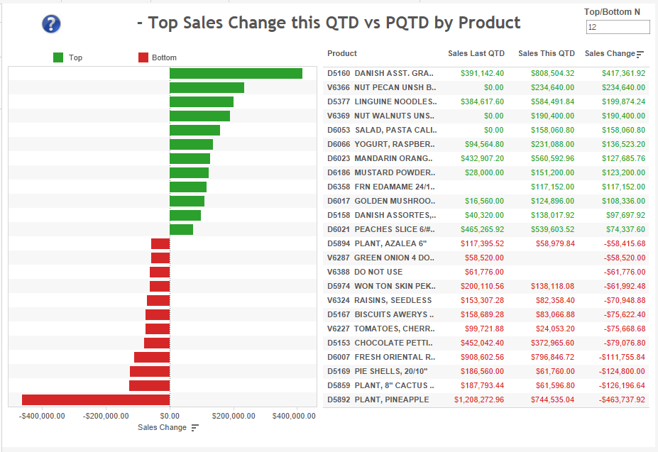 top-qtd-sales-change-by-product