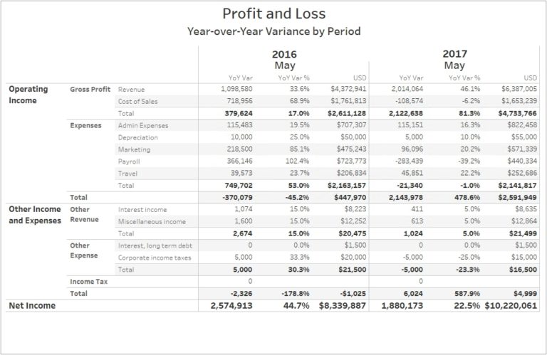 Dashboard and Report Samples for Financials