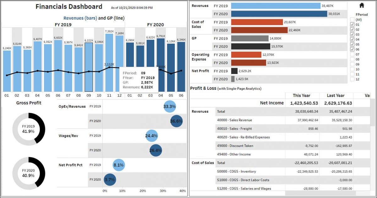 Tableau Dashboards and Reports for Sales and Inventory