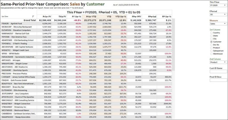 AR Aging and Sales Dashboards for Advanced Analytics