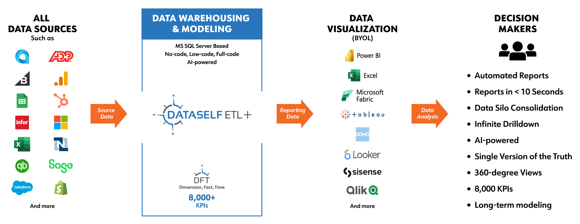 DataSelf ETL+ data warehousing