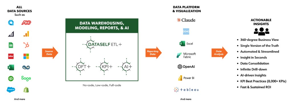 DataSelf ETL+ Data Warehouse